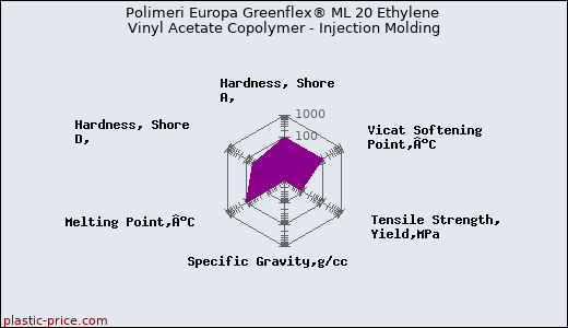 Polimeri Europa Greenflex® ML 20 Ethylene Vinyl Acetate Copolymer - Injection Molding