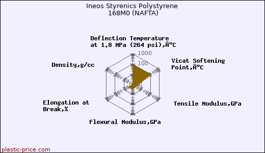 Ineos Styrenics Polystyrene 168M0 (NAFTA)