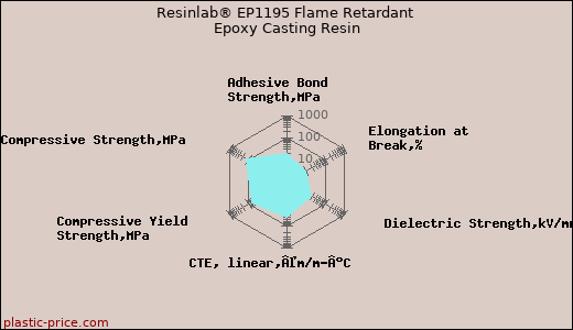 Resinlab® EP1195 Flame Retardant Epoxy Casting Resin