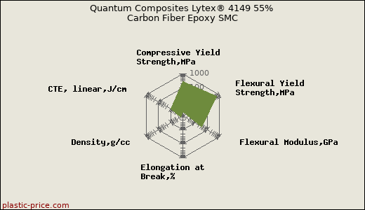 Quantum Composites Lytex® 4149 55% Carbon Fiber Epoxy SMC