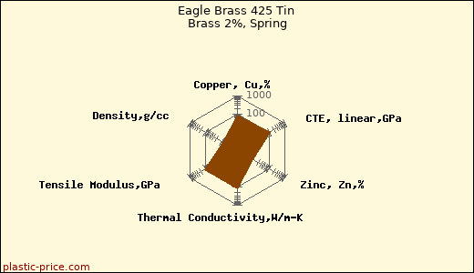 Eagle Brass 425 Tin Brass 2%, Spring