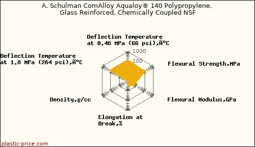 A. Schulman ComAlloy Aqualoy® 140 Polypropylene, Glass Reinforced, Chemically Coupled NSF