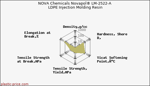NOVA Chemicals Novapol® LM-2522-A LDPE Injection Molding Resin