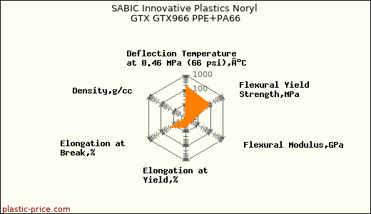SABIC Innovative Plastics Noryl GTX GTX966 PPE+PA66