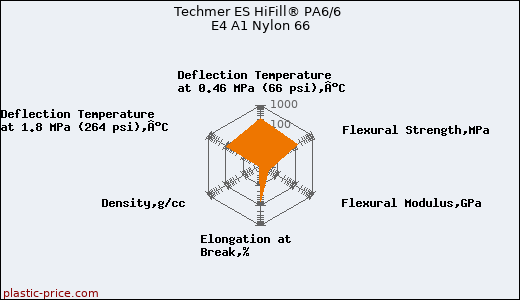 Techmer ES HiFill® PA6/6 E4 A1 Nylon 66