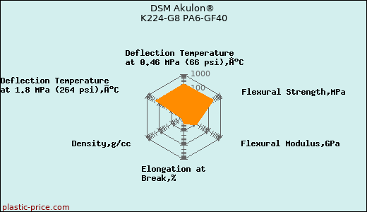 DSM Akulon® K224-G8 PA6-GF40
