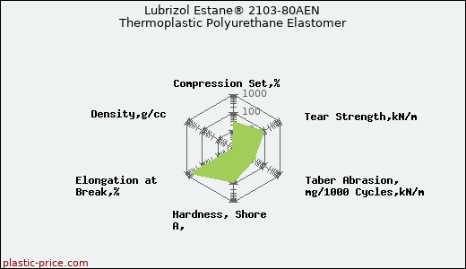 Lubrizol Estane® 2103-80AEN Thermoplastic Polyurethane Elastomer