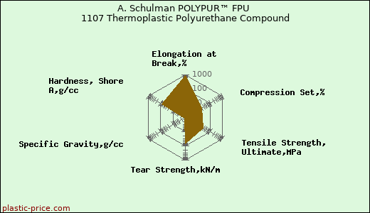 A. Schulman POLYPUR™ FPU 1107 Thermoplastic Polyurethane Compound