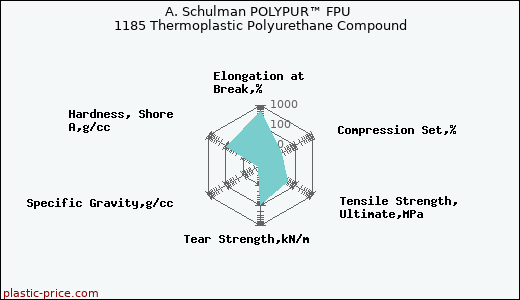 A. Schulman POLYPUR™ FPU 1185 Thermoplastic Polyurethane Compound