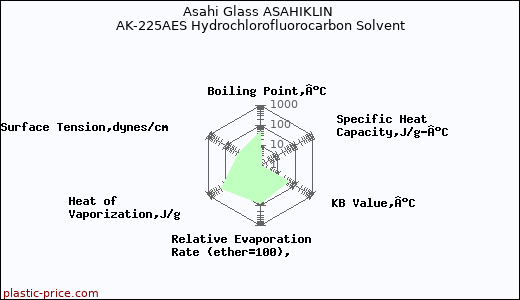 Asahi Glass ASAHIKLIN AK-225AES Hydrochlorofluorocarbon Solvent