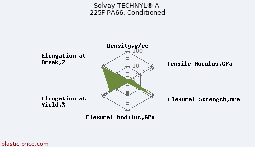 Solvay TECHNYL® A 225F PA66, Conditioned
