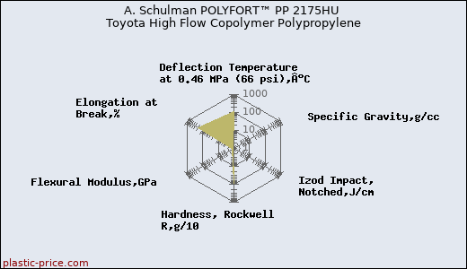 A. Schulman POLYFORT™ PP 2175HU Toyota High Flow Copolymer Polypropylene