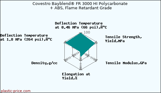 Covestro Bayblend® FR 3000 HI Polycarbonate + ABS, Flame Retardant Grade