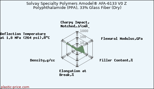Solvay Specialty Polymers Amodel® AFA-6133 V0 Z Polyphthalamide (PPA), 33% Glass Fiber (Dry)