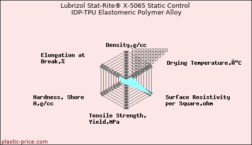 Lubrizol Stat-Rite® X-5065 Static Control IDP-TPU Elastomeric Polymer Alloy