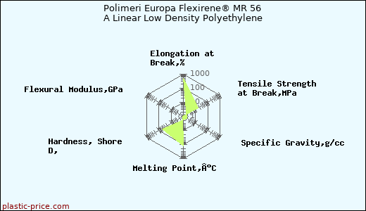 Polimeri Europa Flexirene® MR 56 A Linear Low Density Polyethylene