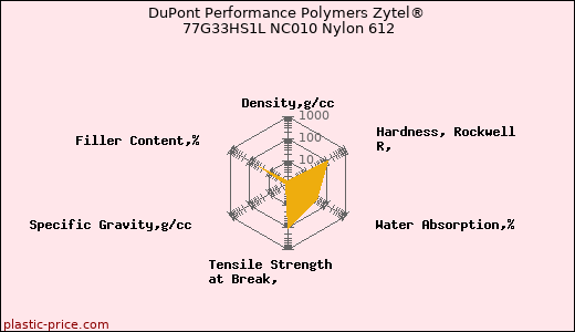 DuPont Performance Polymers Zytel® 77G33HS1L NC010 Nylon 612