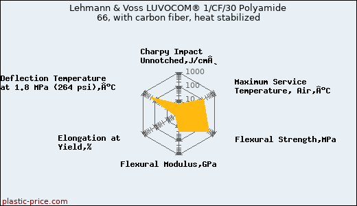 Lehmann & Voss LUVOCOM® 1/CF/30 Polyamide 66, with carbon fiber, heat stabilized