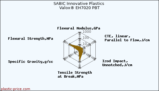 SABIC Innovative Plastics Valox® EH7020 PBT