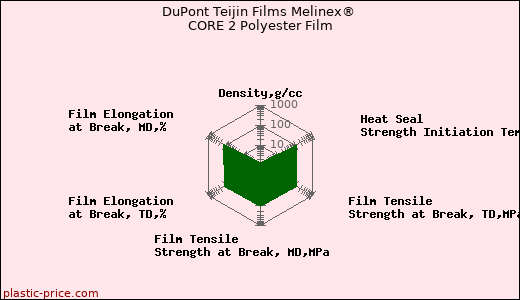 DuPont Teijin Films Melinex® CORE 2 Polyester Film