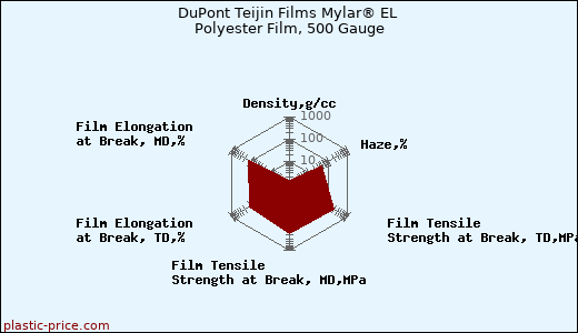 DuPont Teijin Films Mylar® EL Polyester Film, 500 Gauge