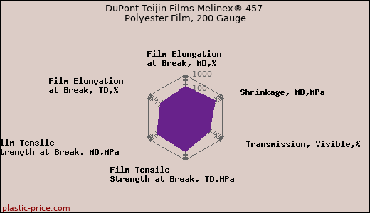 DuPont Teijin Films Melinex® 457 Polyester Film, 200 Gauge