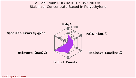 A. Schulman POLYBATCH™ UVK-90 UV Stabilizer Concentrate Based In Polyethylene