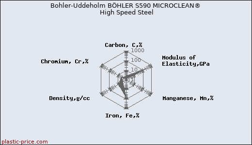 Bohler-Uddeholm BÖHLER S590 MICROCLEAN® High Speed Steel