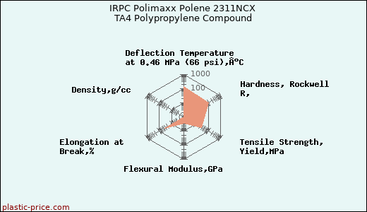 IRPC Polimaxx Polene 2311NCX TA4 Polypropylene Compound