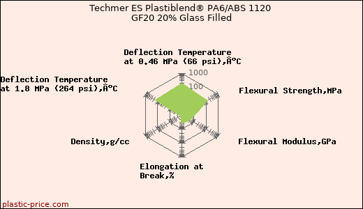 Techmer ES Plastiblend® PA6/ABS 1120 GF20 20% Glass Filled