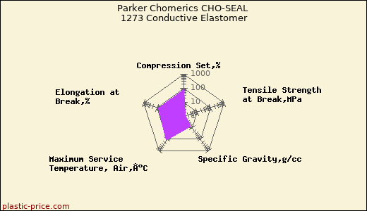 Parker Chomerics CHO-SEAL 1273 Conductive Elastomer