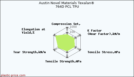 Austin Novel Materials Texalan® 764D PCL TPU
