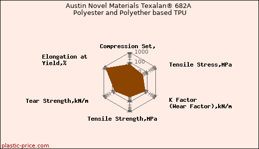 Austin Novel Materials Texalan® 682A Polyester and Polyether based TPU