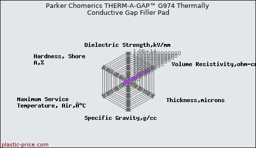 Parker Chomerics THERM-A-GAP™ G974 Thermally Conductive Gap Filler Pad
