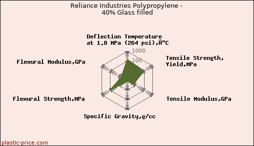 Reliance Industries Polypropylene - 40% Glass filled