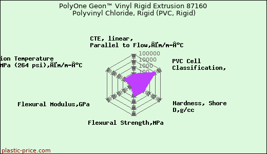 PolyOne Geon™ Vinyl Rigid Extrusion 87160 Polyvinyl Chloride, Rigid (PVC, Rigid)