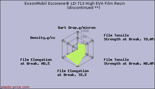 ExxonMobil Escorene® LD-713 High EVA Film Resin               (discontinued **)