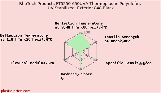 RheTech Products FT5250-650UVA Thermoplastic Polyolefin, UV Stabilized, Exterior 848 Black