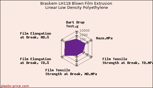 Braskem LH118 Blown Film Extrusion Linear Low Density Polyethylene