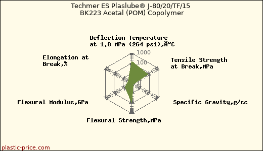 Techmer ES Plaslube® J-80/20/TF/15 BK223 Acetal (POM) Copolymer