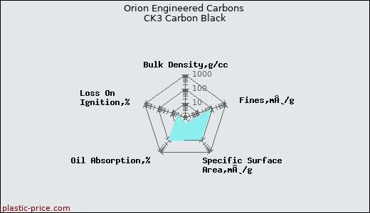 Orion Engineered Carbons CK3 Carbon Black