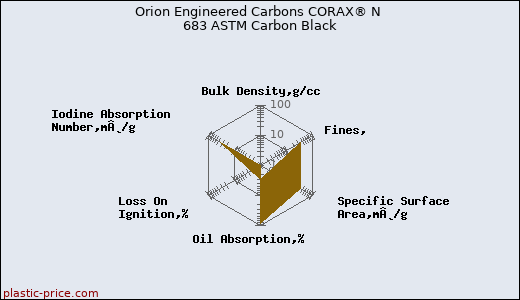 Orion Engineered Carbons CORAX® N 683 ASTM Carbon Black