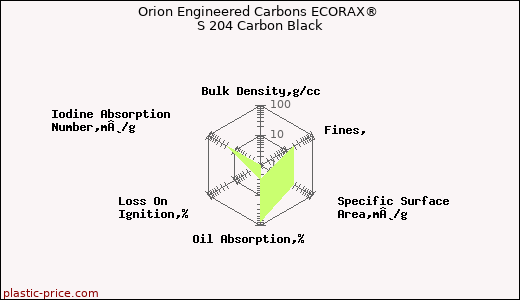 Orion Engineered Carbons ECORAX® S 204 Carbon Black