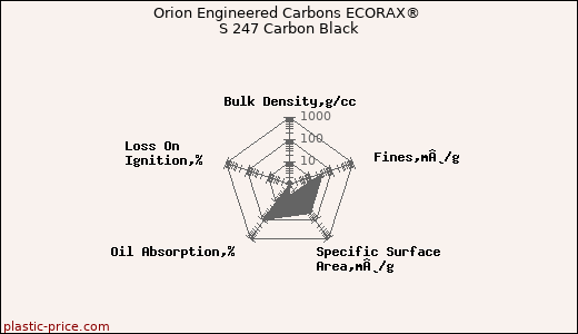 Orion Engineered Carbons ECORAX® S 247 Carbon Black