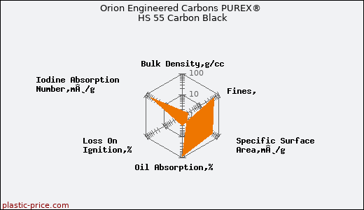 Orion Engineered Carbons PUREX® HS 55 Carbon Black
