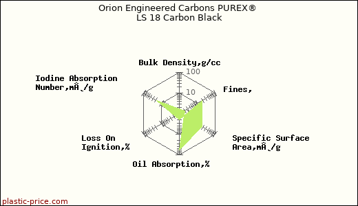 Orion Engineered Carbons PUREX® LS 18 Carbon Black
