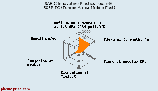 SABIC Innovative Plastics Lexan® 505R PC (Europe-Africa-Middle East)