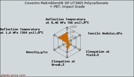 Covestro Makroblend® DP UT3905 Polycarbonate + PBT, Impact Grade
