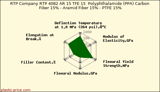 RTP Company RTP 4082 AR 15 TFE 15  Polyphthalamide (PPA) Carbon Fiber 15% - Aramid Fiber 15% - PTFE 15%