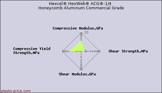 Hexcel® HexWeb® ACG®-1/4  Honeycomb Aluminum Commercial Grade